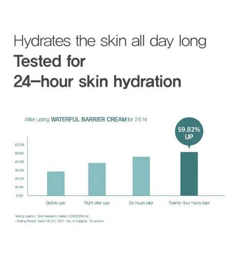 Hue Calm Waterful Calm Barrier Cream — 70% Opuntia + 24-Hour Hydration — Vegan Moisturizer for Sensitive Skin